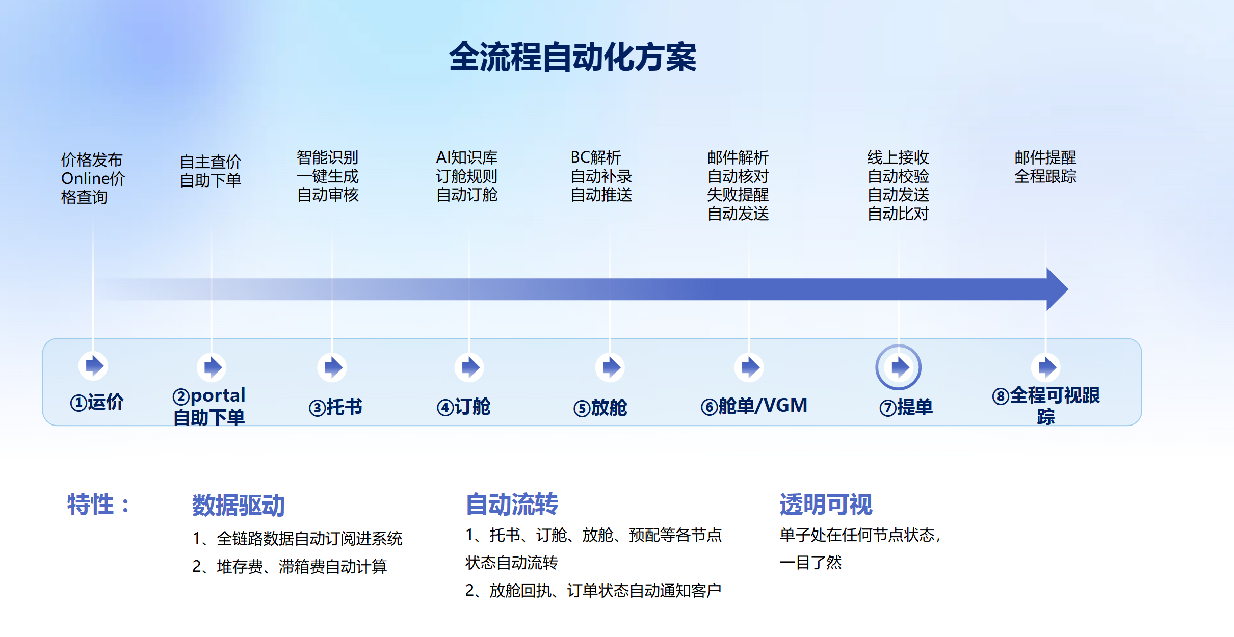 iCloud ERP 全流程自动化方案：运价、portal 自助下单、托书、订舱、放舱、舱单/VGM、提单、全程可视跟踪